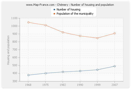 Chémery : Number of housing and population