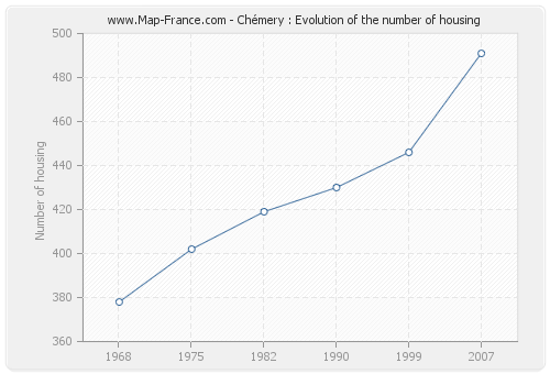Chémery : Evolution of the number of housing