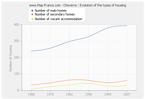 Cheverny : Evolution of the types of housing