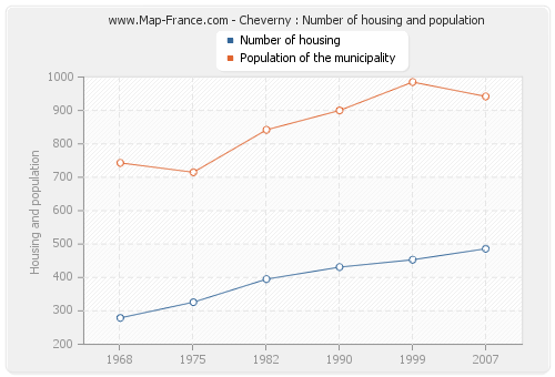Cheverny : Number of housing and population