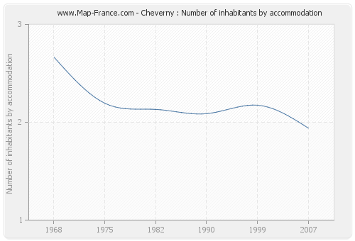 Cheverny : Number of inhabitants by accommodation