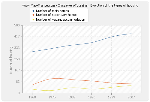 Chissay-en-Touraine : Evolution of the types of housing