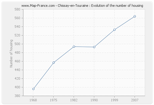 Chissay-en-Touraine : Evolution of the number of housing