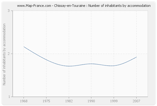 Chissay-en-Touraine : Number of inhabitants by accommodation