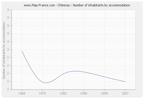 Chitenay : Number of inhabitants by accommodation