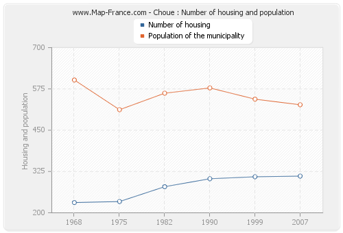 Choue : Number of housing and population