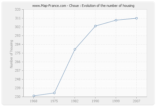 Choue : Evolution of the number of housing