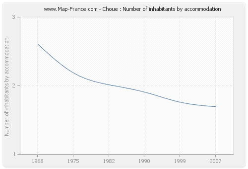 Choue : Number of inhabitants by accommodation