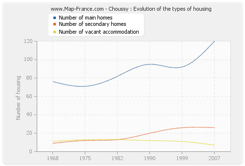 Choussy : Evolution of the types of housing