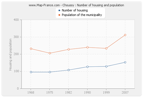 Choussy : Number of housing and population