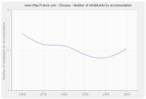 Choussy : Number of inhabitants by accommodation
