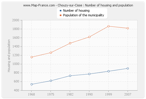Chouzy-sur-Cisse : Number of housing and population
