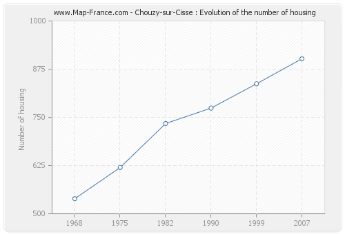 Chouzy-sur-Cisse : Evolution of the number of housing