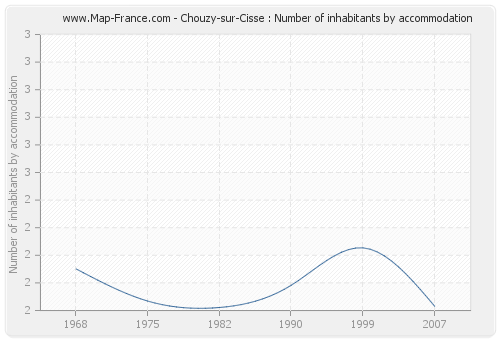 Chouzy-sur-Cisse : Number of inhabitants by accommodation