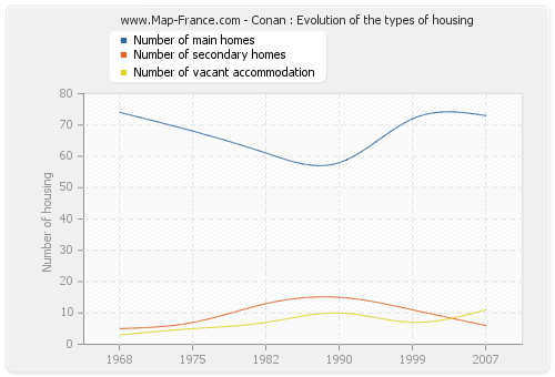 Conan : Evolution of the types of housing