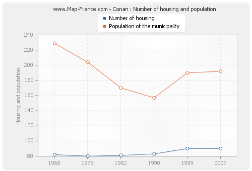 Conan : Number of housing and population