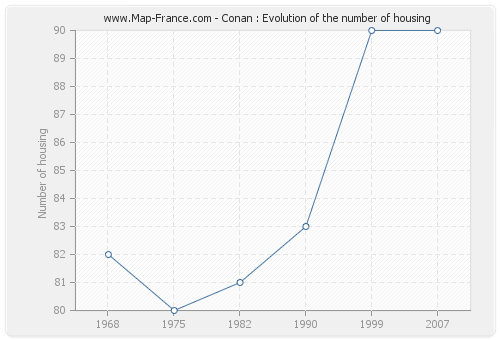 Conan : Evolution of the number of housing
