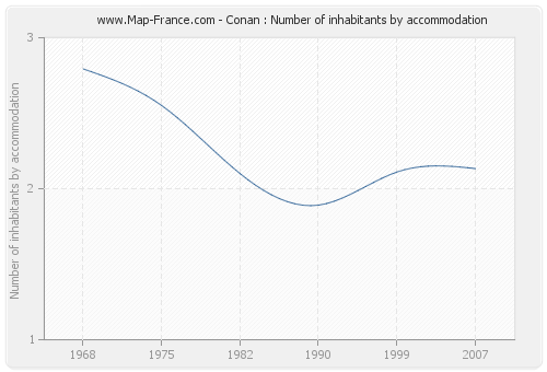 Conan : Number of inhabitants by accommodation