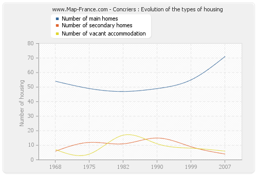 Concriers : Evolution of the types of housing
