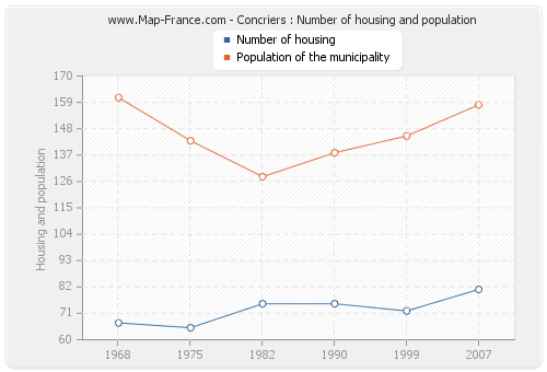 Concriers : Number of housing and population