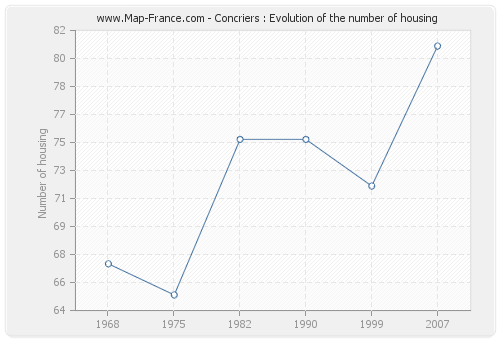 Concriers : Evolution of the number of housing