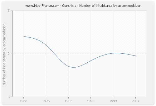 Concriers : Number of inhabitants by accommodation