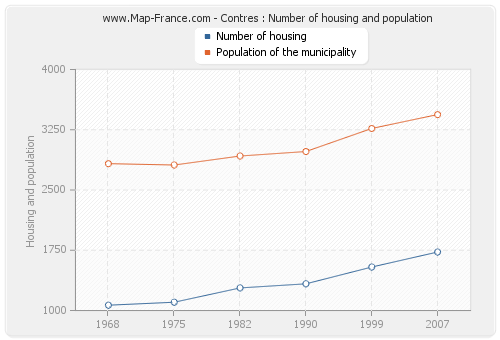 Contres : Number of housing and population