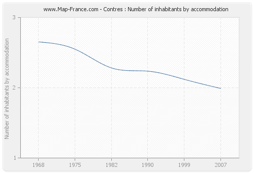 Contres : Number of inhabitants by accommodation