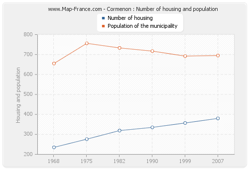 Cormenon : Number of housing and population