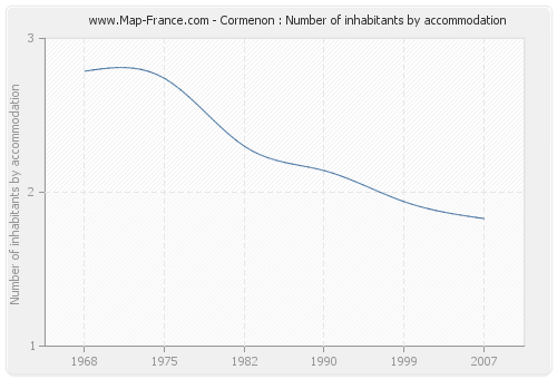 Cormenon : Number of inhabitants by accommodation