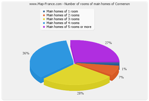 Number of rooms of main homes of Cormenon
