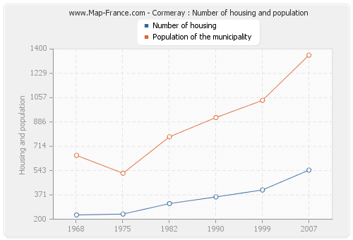 Cormeray : Number of housing and population