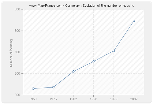 Cormeray : Evolution of the number of housing
