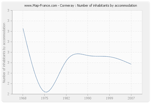 Cormeray : Number of inhabitants by accommodation