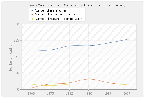 Couddes : Evolution of the types of housing