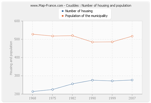 Couddes : Number of housing and population