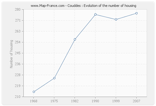 Couddes : Evolution of the number of housing