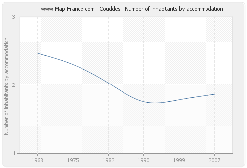 Couddes : Number of inhabitants by accommodation