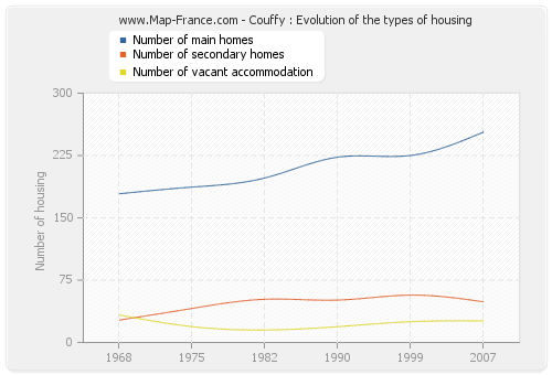 Couffy : Evolution of the types of housing