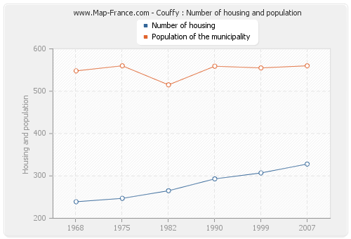 Couffy : Number of housing and population