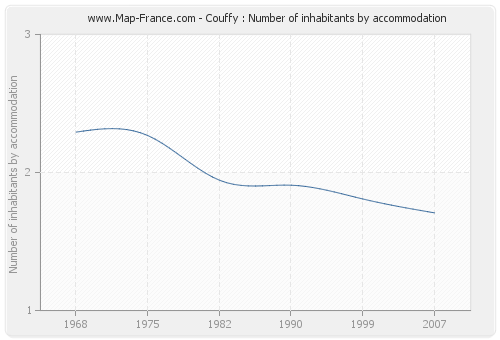Couffy : Number of inhabitants by accommodation