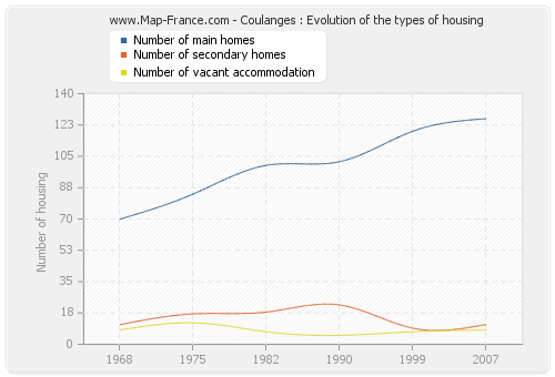 Coulanges : Evolution of the types of housing