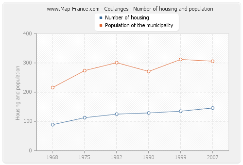 Coulanges : Number of housing and population