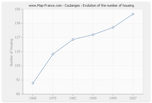 Coulanges : Evolution of the number of housing