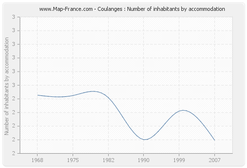 Coulanges : Number of inhabitants by accommodation