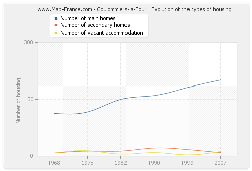 Coulommiers-la-Tour : Evolution of the types of housing