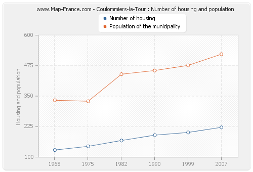 Coulommiers-la-Tour : Number of housing and population