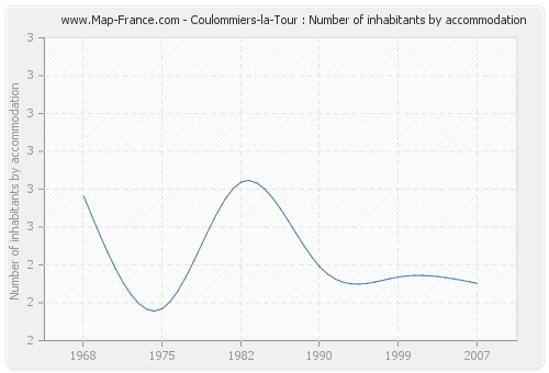 Coulommiers-la-Tour : Number of inhabitants by accommodation