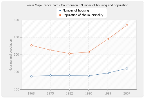 Courbouzon : Number of housing and population