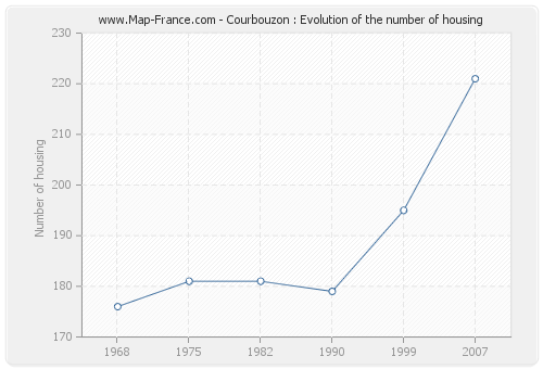 Courbouzon : Evolution of the number of housing